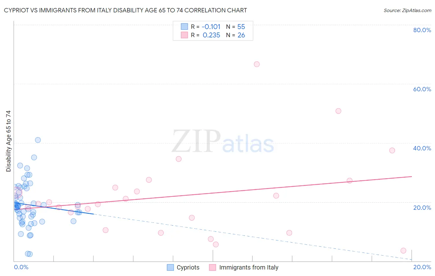 Cypriot vs Immigrants from Italy Disability Age 65 to 74