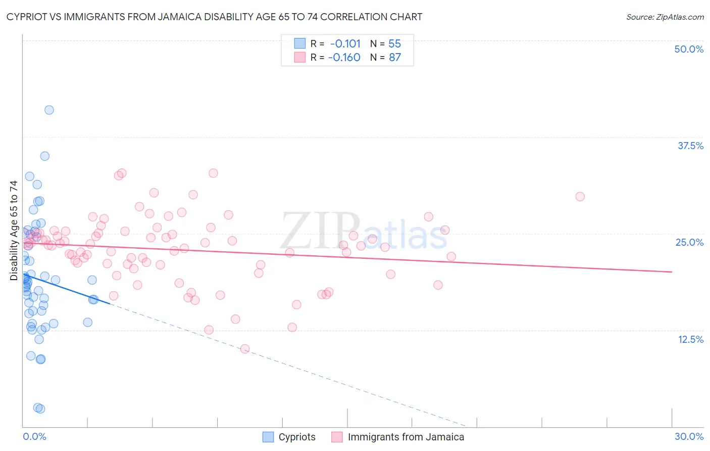 Cypriot vs Immigrants from Jamaica Disability Age 65 to 74