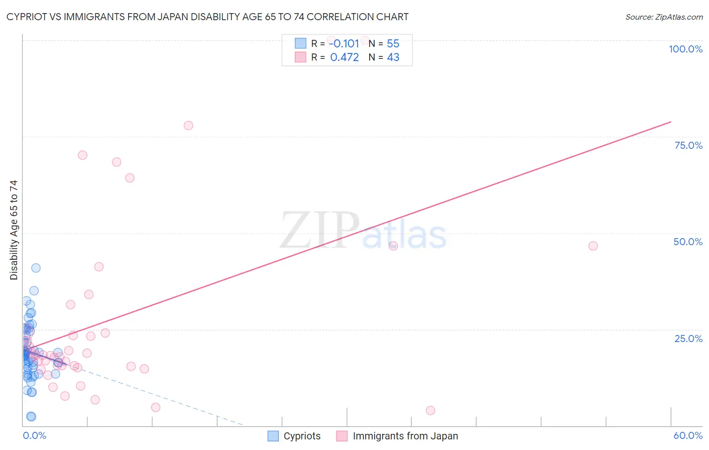 Cypriot vs Immigrants from Japan Disability Age 65 to 74