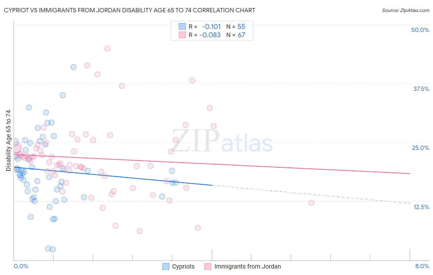 Cypriot vs Immigrants from Jordan Disability Age 65 to 74