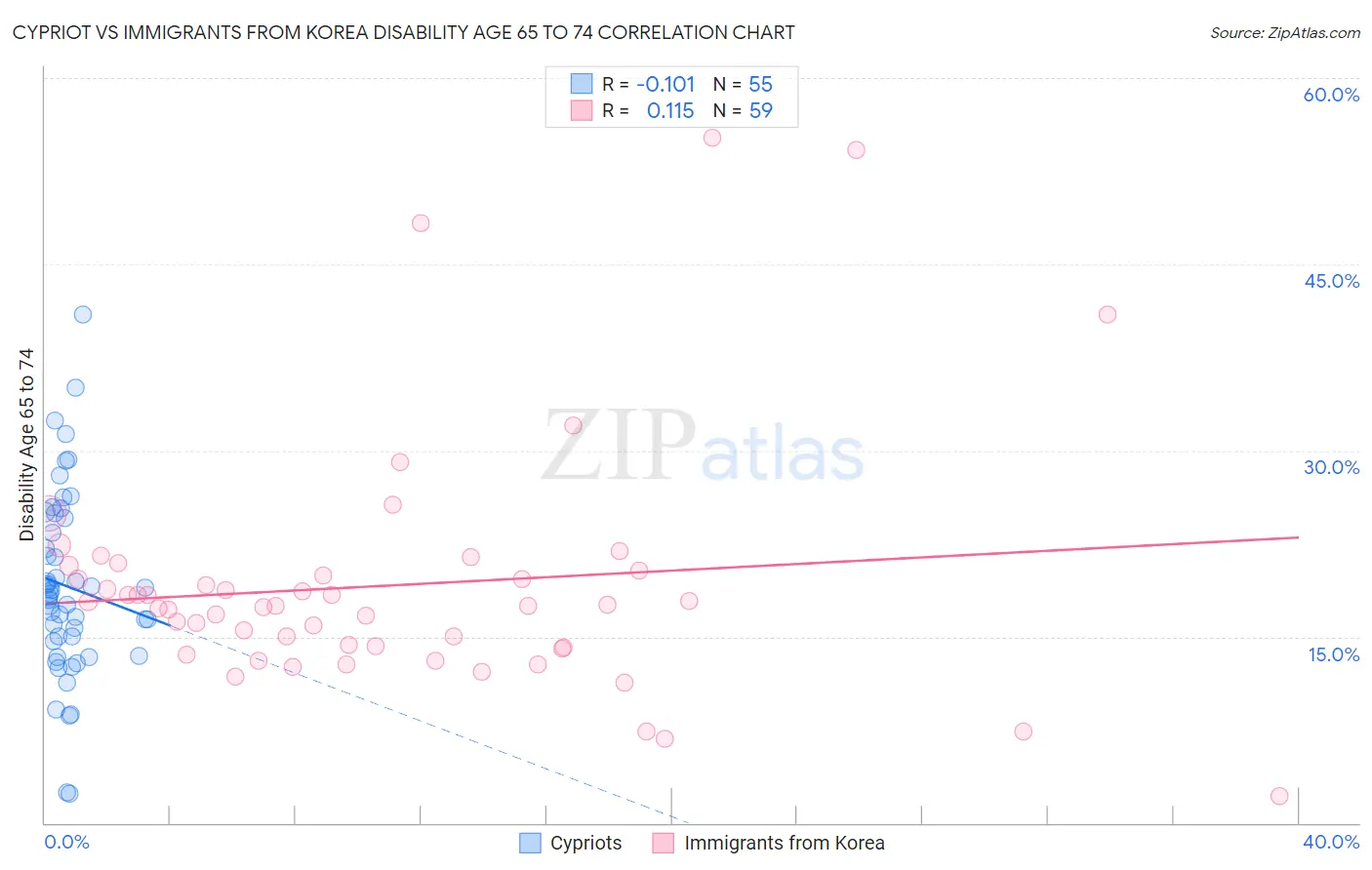 Cypriot vs Immigrants from Korea Disability Age 65 to 74