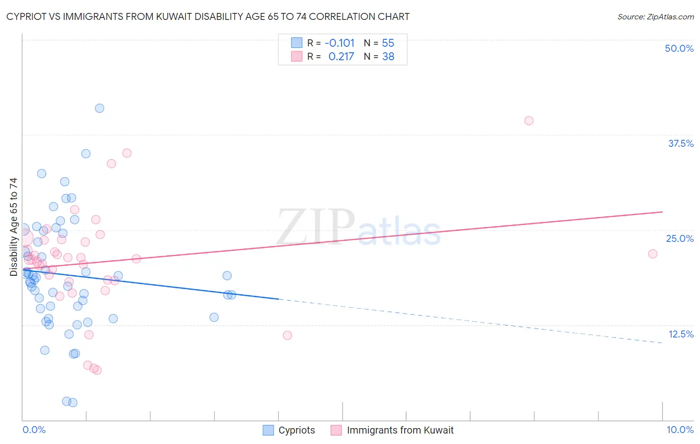 Cypriot vs Immigrants from Kuwait Disability Age 65 to 74