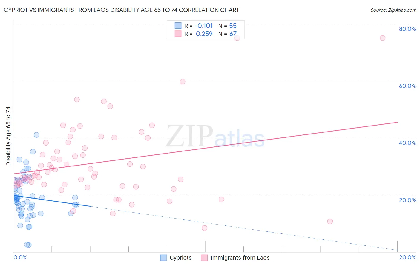 Cypriot vs Immigrants from Laos Disability Age 65 to 74