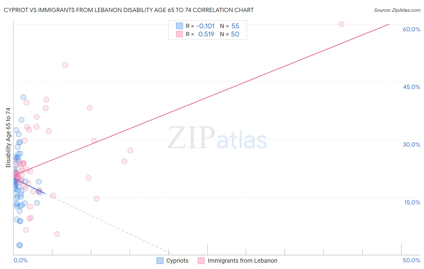 Cypriot vs Immigrants from Lebanon Disability Age 65 to 74