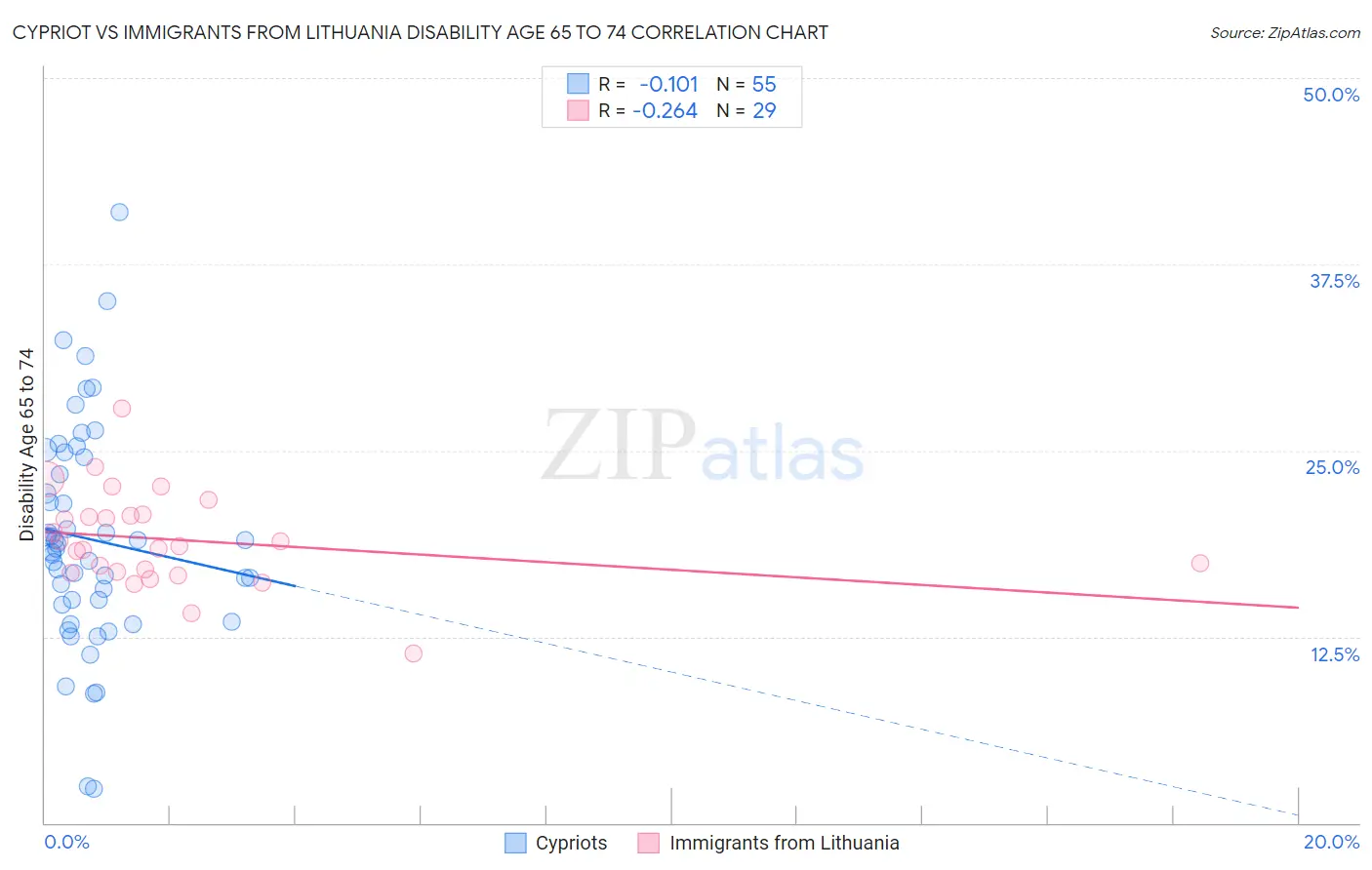 Cypriot vs Immigrants from Lithuania Disability Age 65 to 74