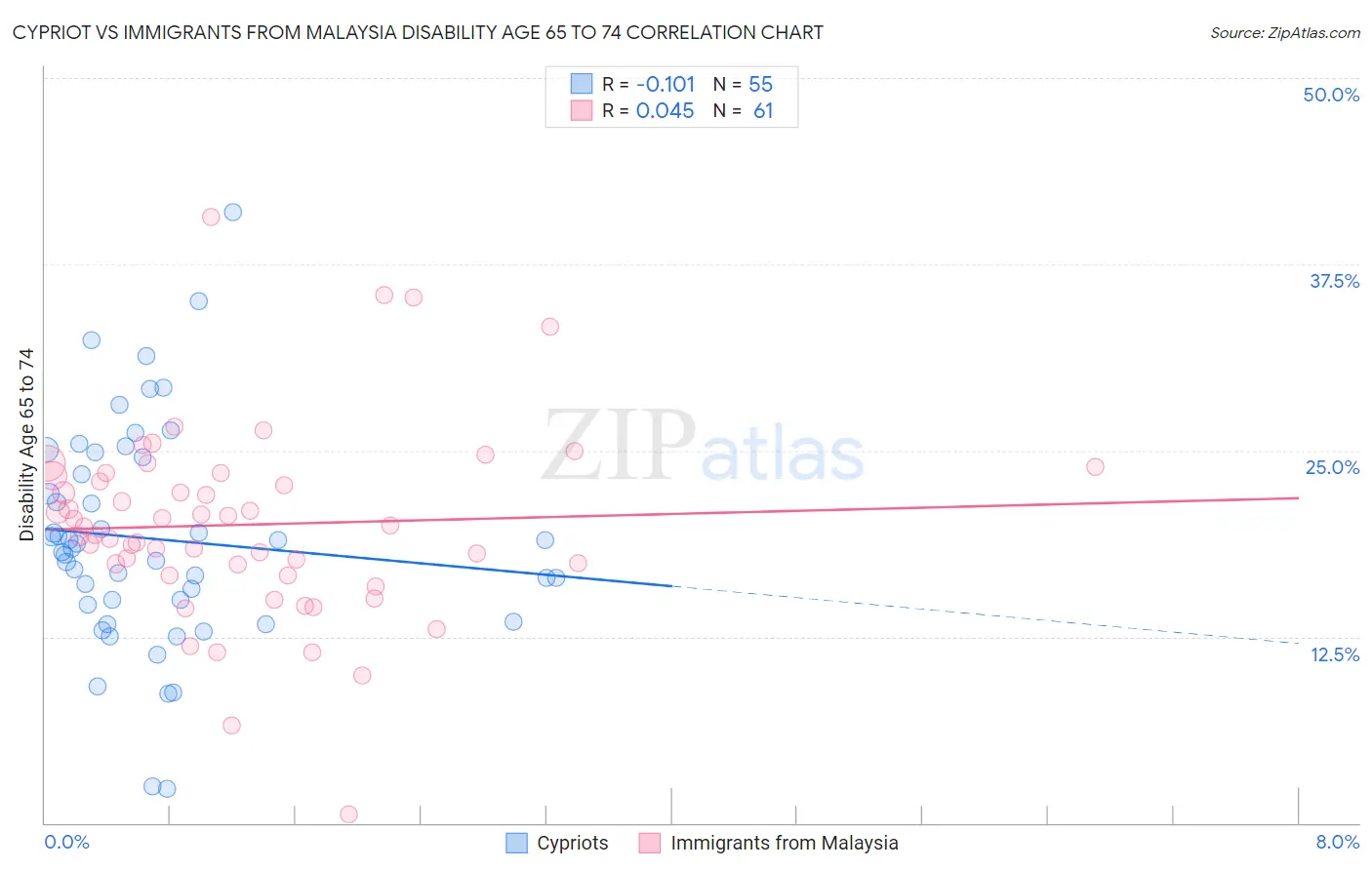 Cypriot vs Immigrants from Malaysia Disability Age 65 to 74