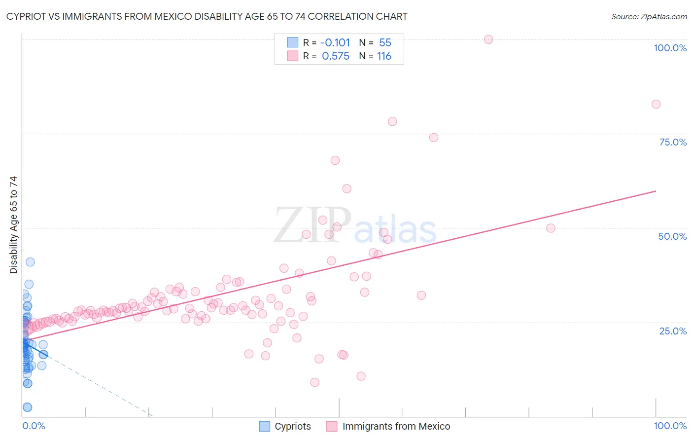 Cypriot vs Immigrants from Mexico Disability Age 65 to 74