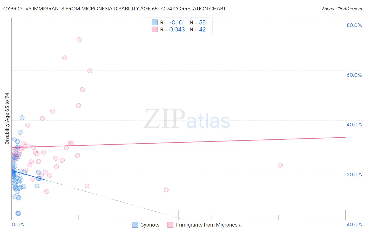 Cypriot vs Immigrants from Micronesia Disability Age 65 to 74