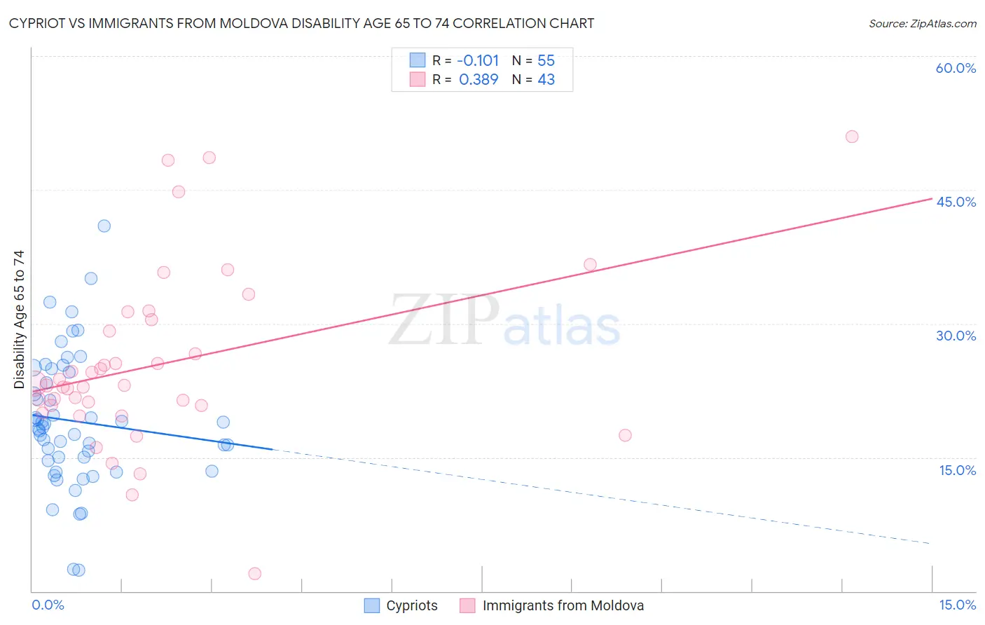 Cypriot vs Immigrants from Moldova Disability Age 65 to 74