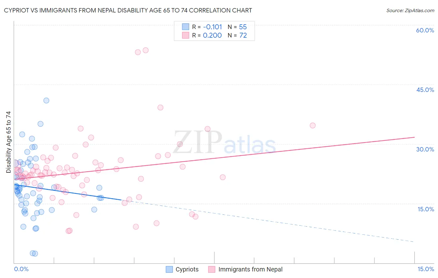 Cypriot vs Immigrants from Nepal Disability Age 65 to 74