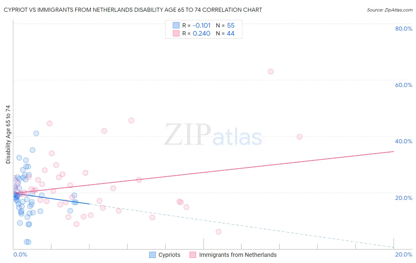 Cypriot vs Immigrants from Netherlands Disability Age 65 to 74