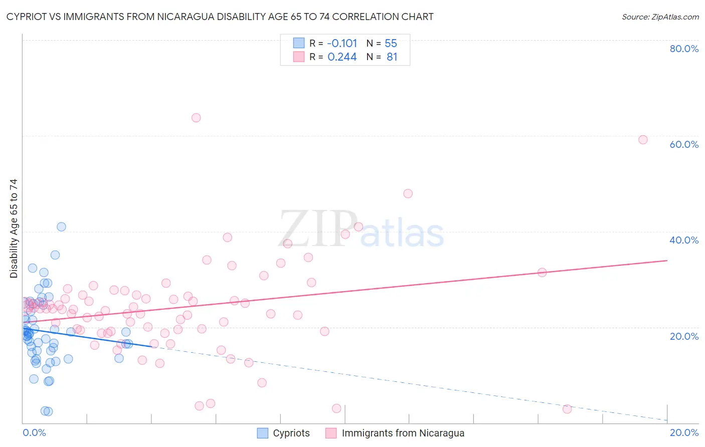 Cypriot vs Immigrants from Nicaragua Disability Age 65 to 74