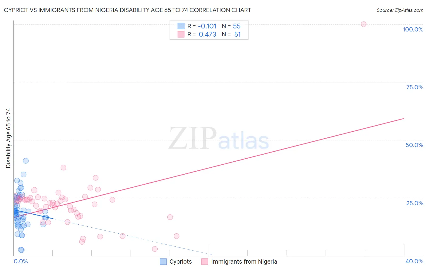Cypriot vs Immigrants from Nigeria Disability Age 65 to 74