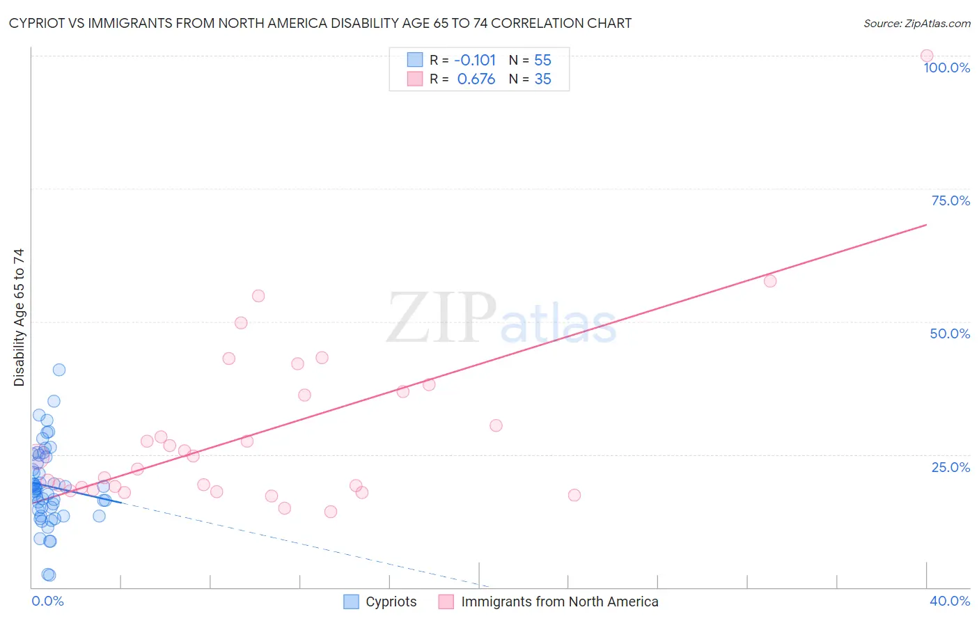 Cypriot vs Immigrants from North America Disability Age 65 to 74