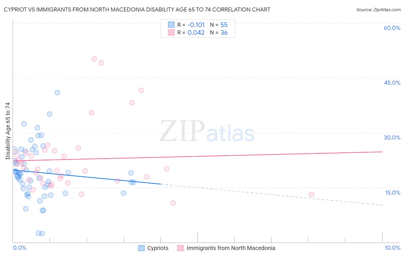 Cypriot vs Immigrants from North Macedonia Disability Age 65 to 74