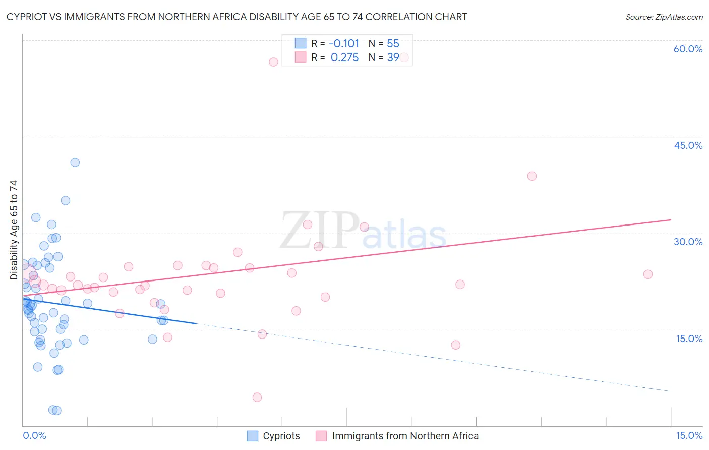 Cypriot vs Immigrants from Northern Africa Disability Age 65 to 74