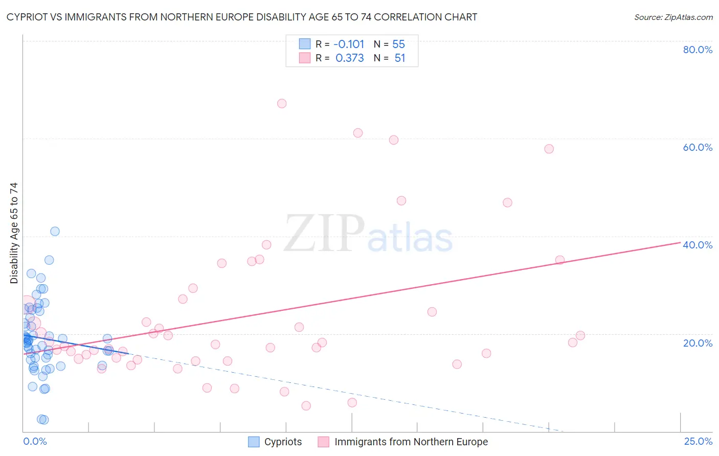 Cypriot vs Immigrants from Northern Europe Disability Age 65 to 74