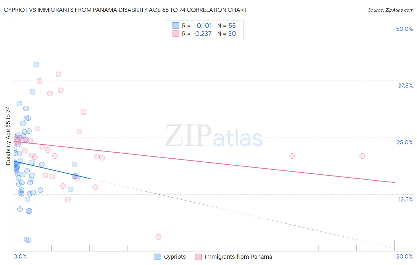 Cypriot vs Immigrants from Panama Disability Age 65 to 74