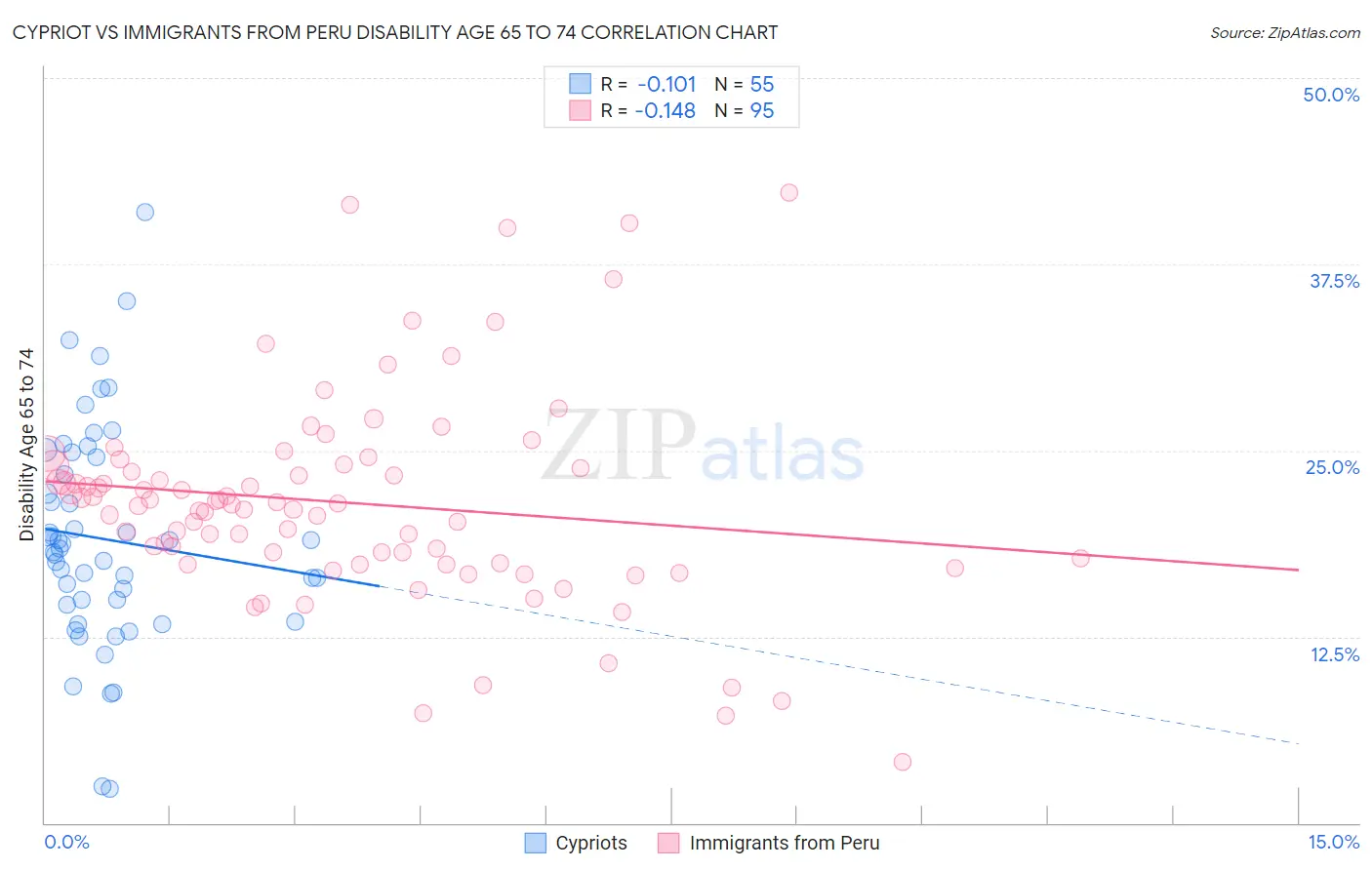 Cypriot vs Immigrants from Peru Disability Age 65 to 74