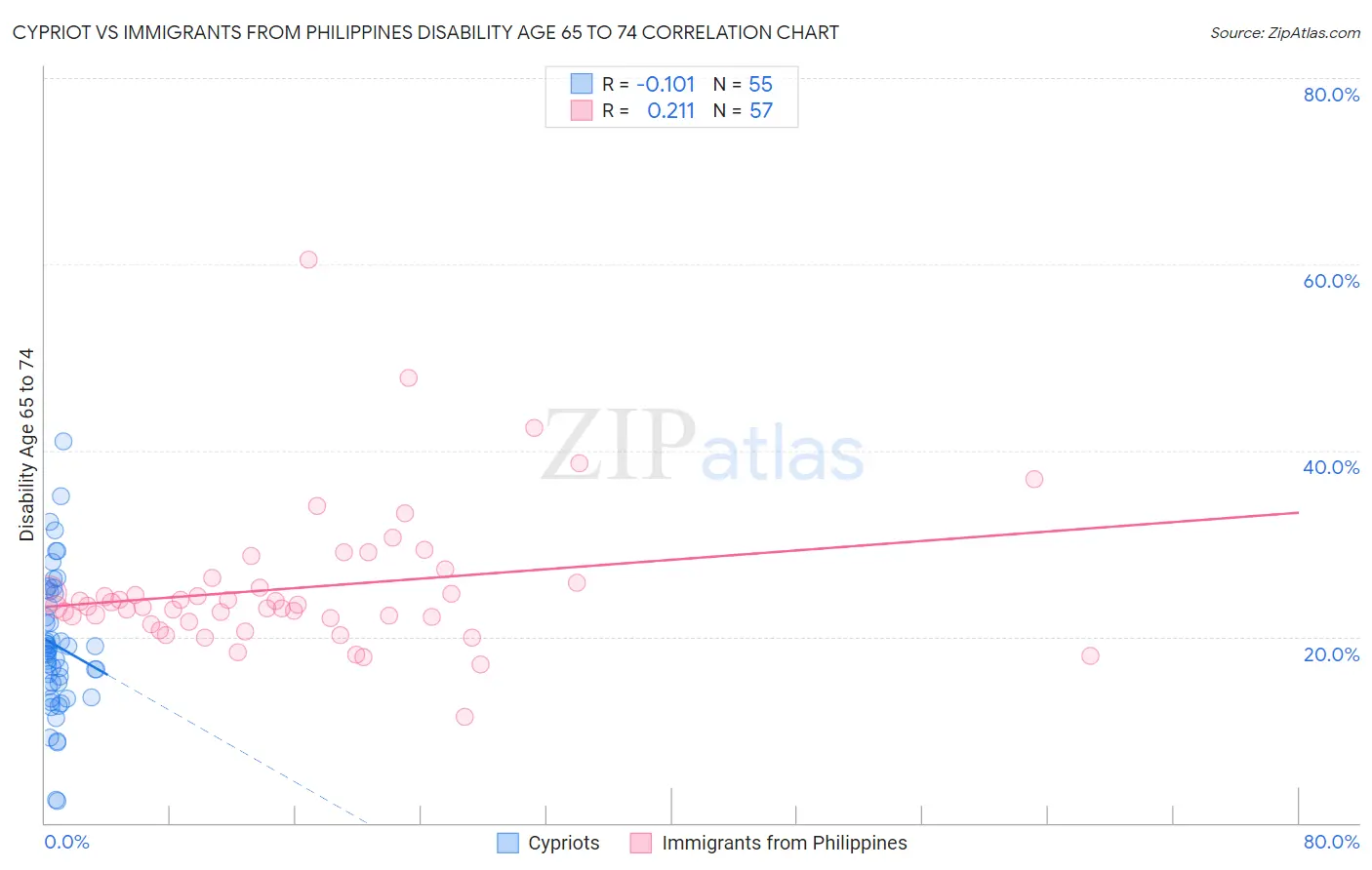 Cypriot vs Immigrants from Philippines Disability Age 65 to 74