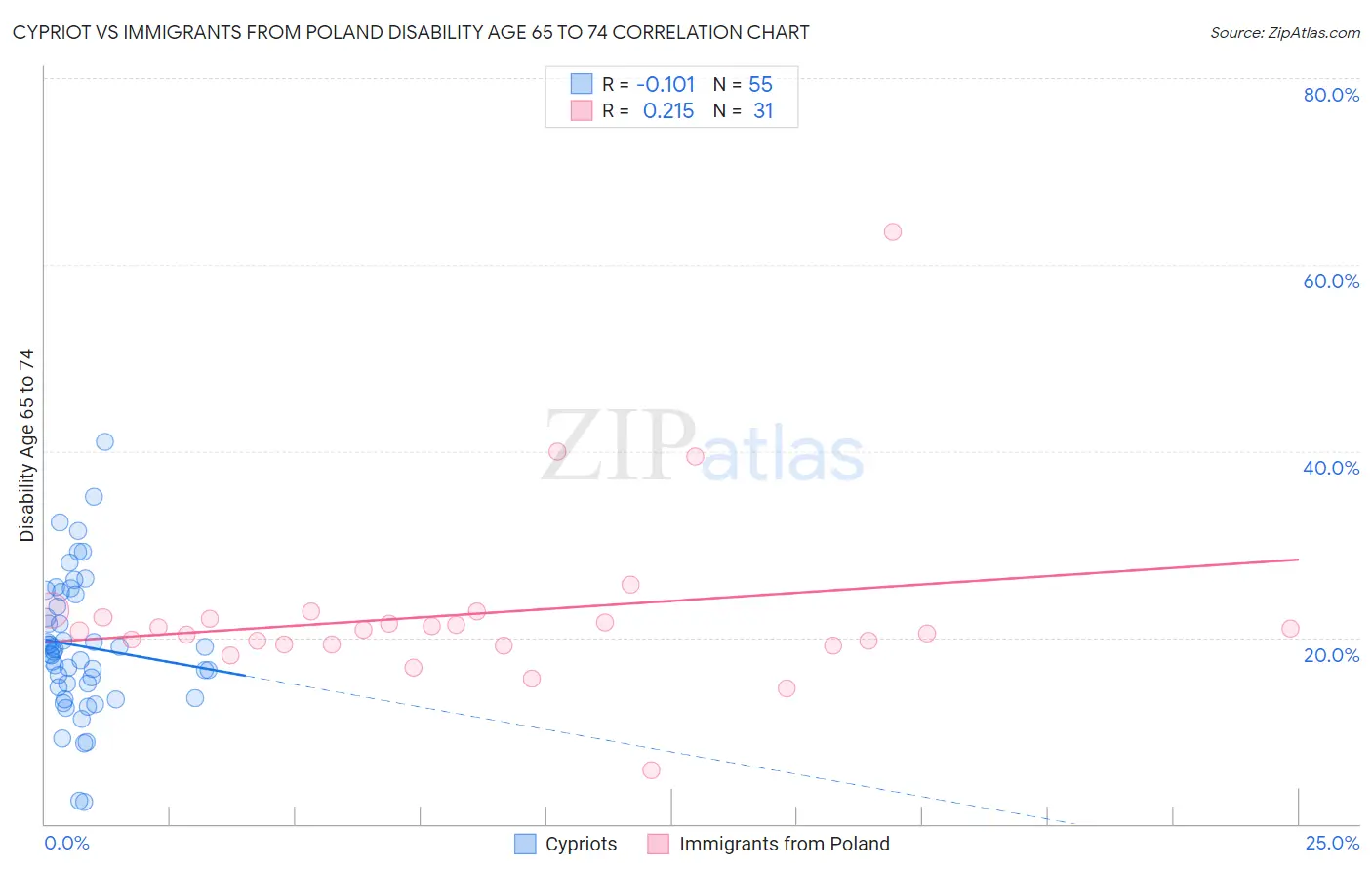 Cypriot vs Immigrants from Poland Disability Age 65 to 74