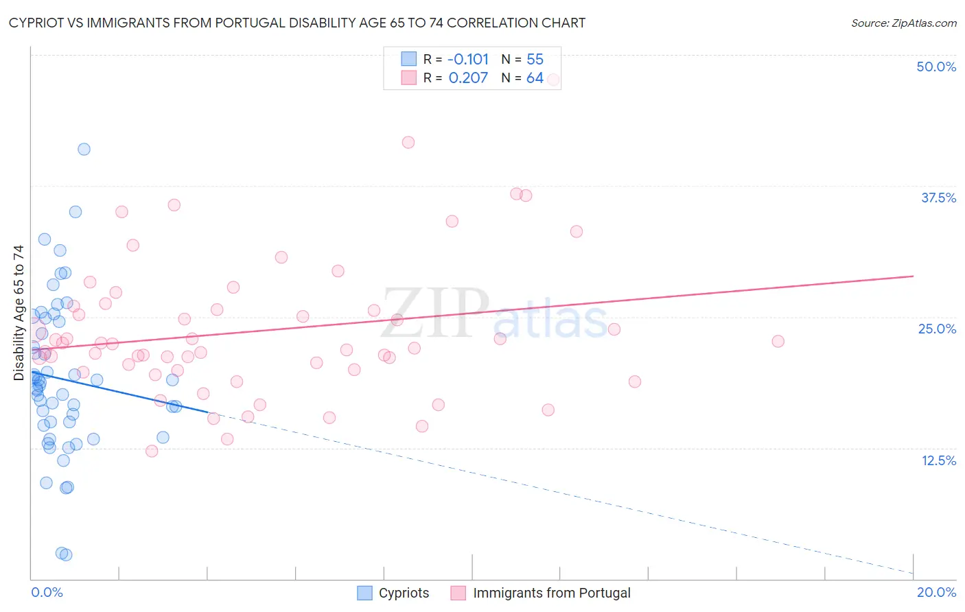 Cypriot vs Immigrants from Portugal Disability Age 65 to 74
