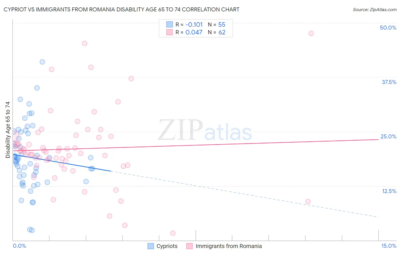 Cypriot vs Immigrants from Romania Disability Age 65 to 74