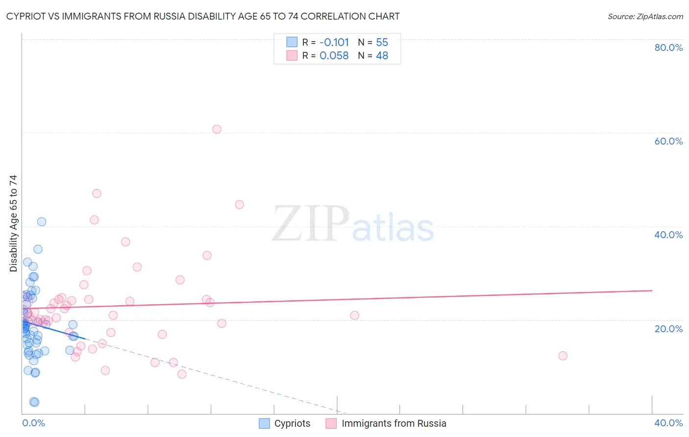 Cypriot vs Immigrants from Russia Disability Age 65 to 74