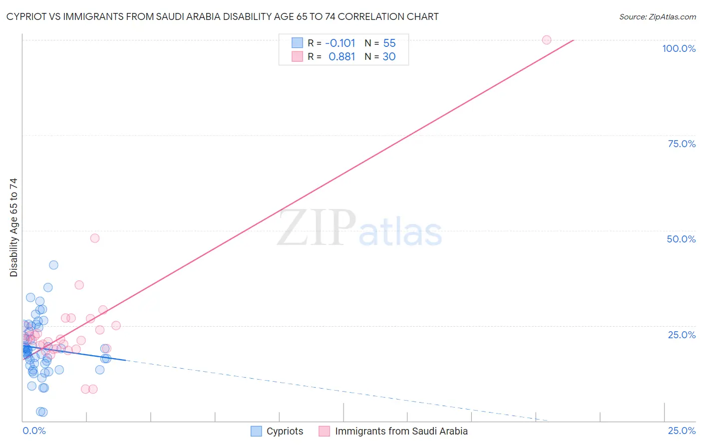 Cypriot vs Immigrants from Saudi Arabia Disability Age 65 to 74