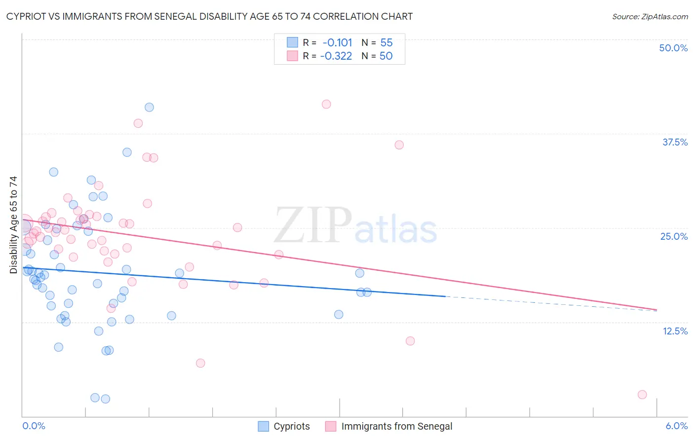 Cypriot vs Immigrants from Senegal Disability Age 65 to 74