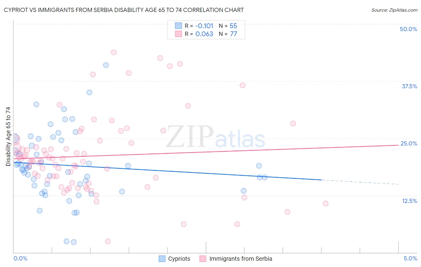 Cypriot vs Immigrants from Serbia Disability Age 65 to 74