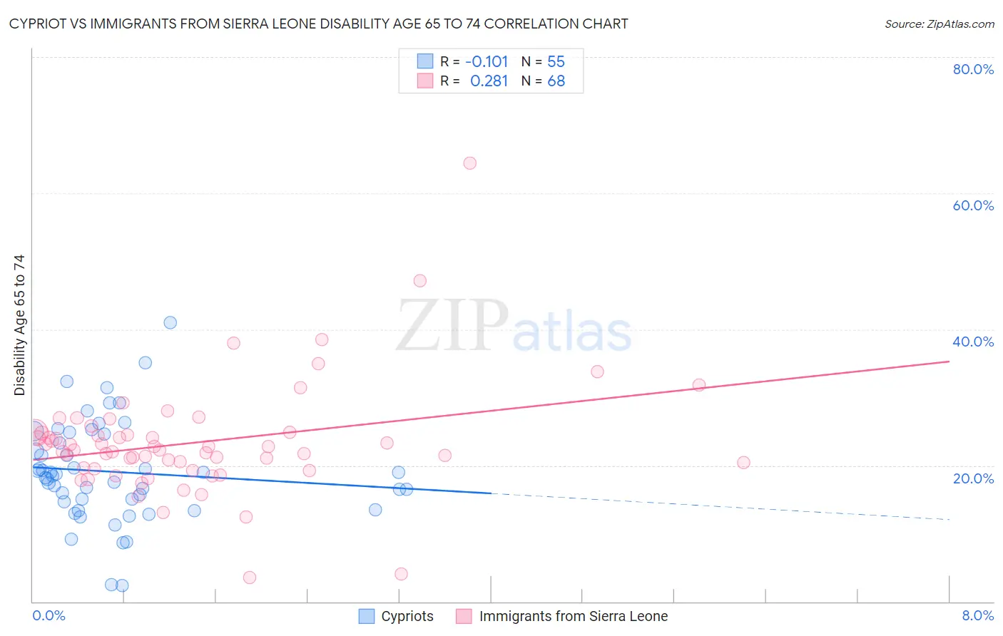 Cypriot vs Immigrants from Sierra Leone Disability Age 65 to 74