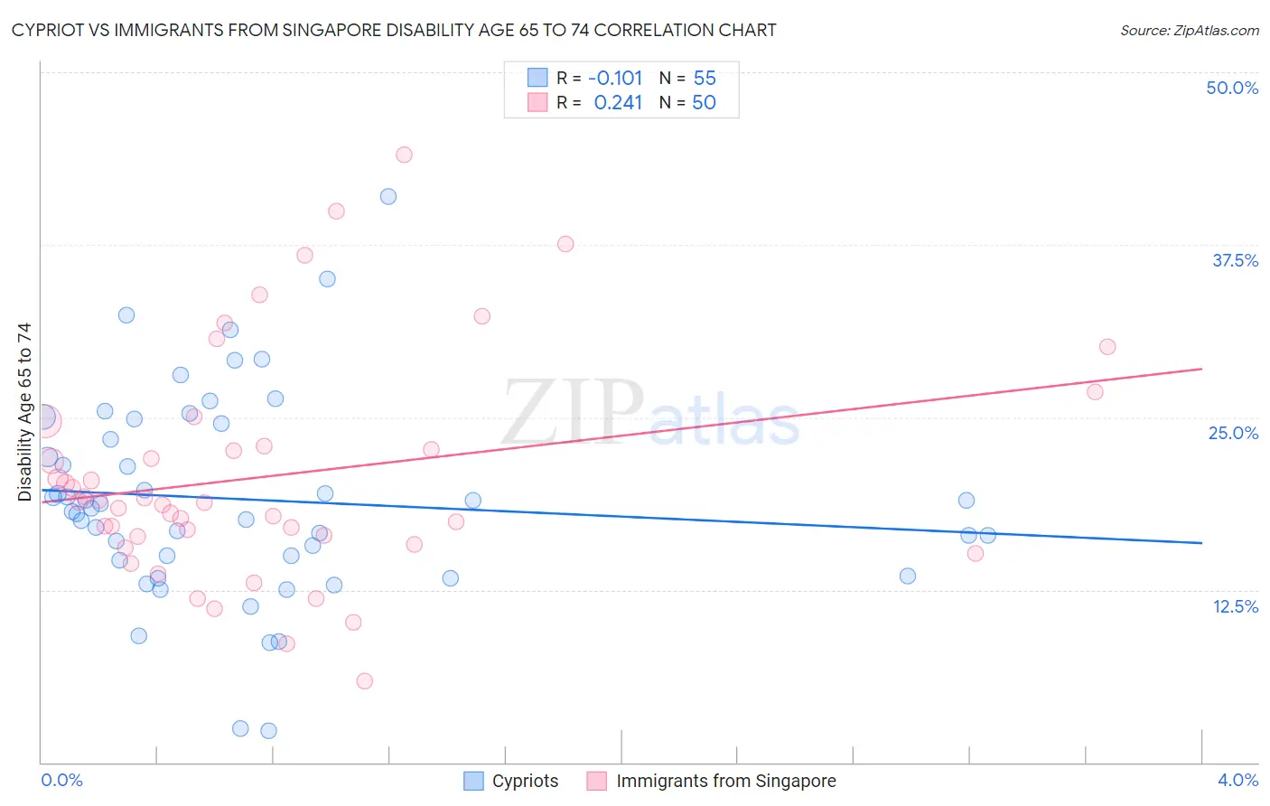 Cypriot vs Immigrants from Singapore Disability Age 65 to 74