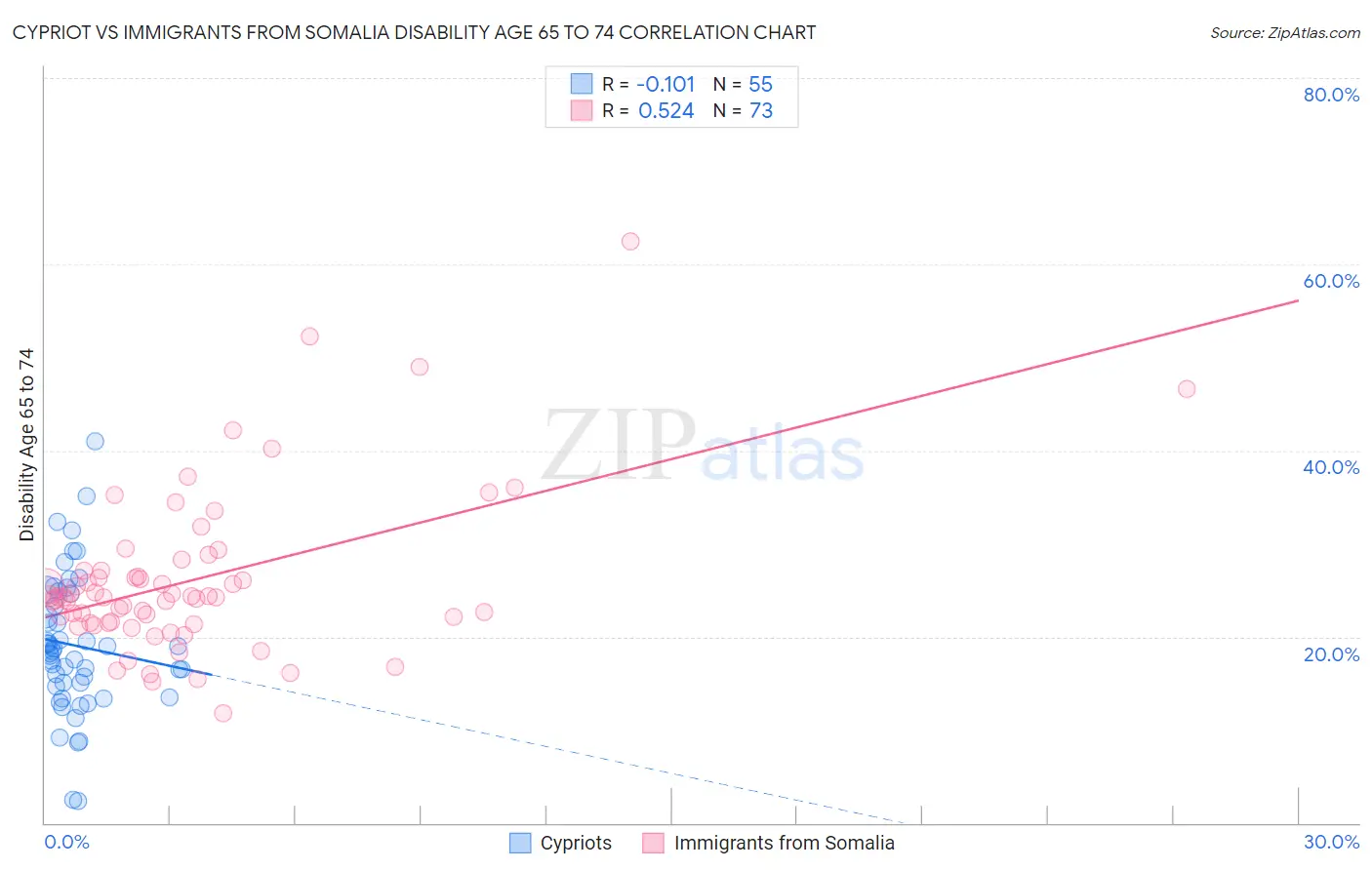 Cypriot vs Immigrants from Somalia Disability Age 65 to 74