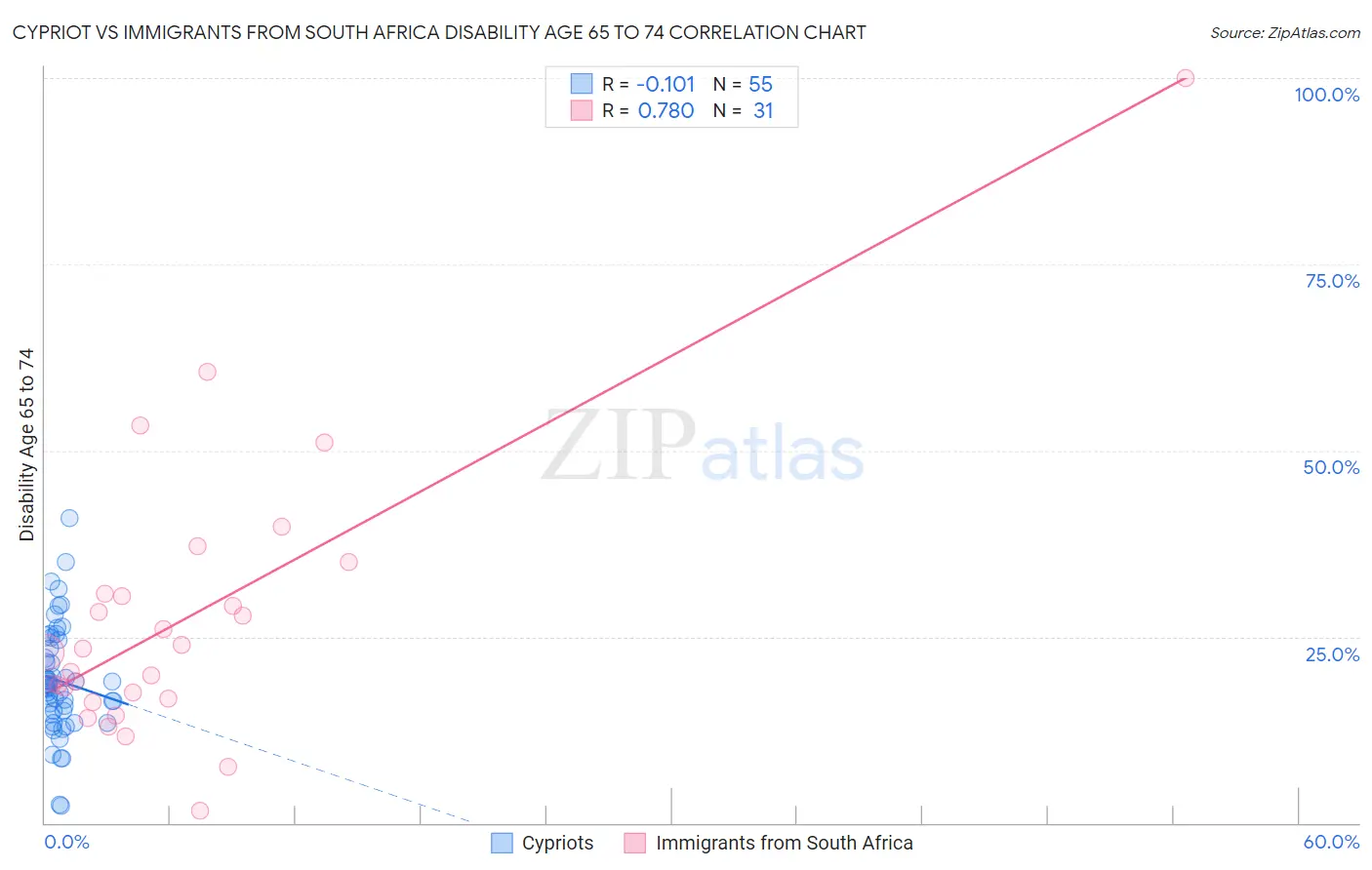 Cypriot vs Immigrants from South Africa Disability Age 65 to 74