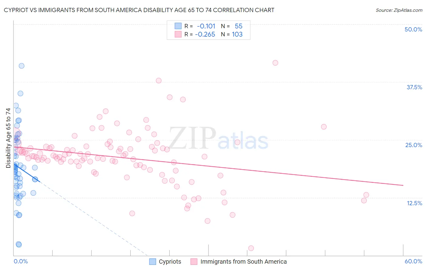 Cypriot vs Immigrants from South America Disability Age 65 to 74