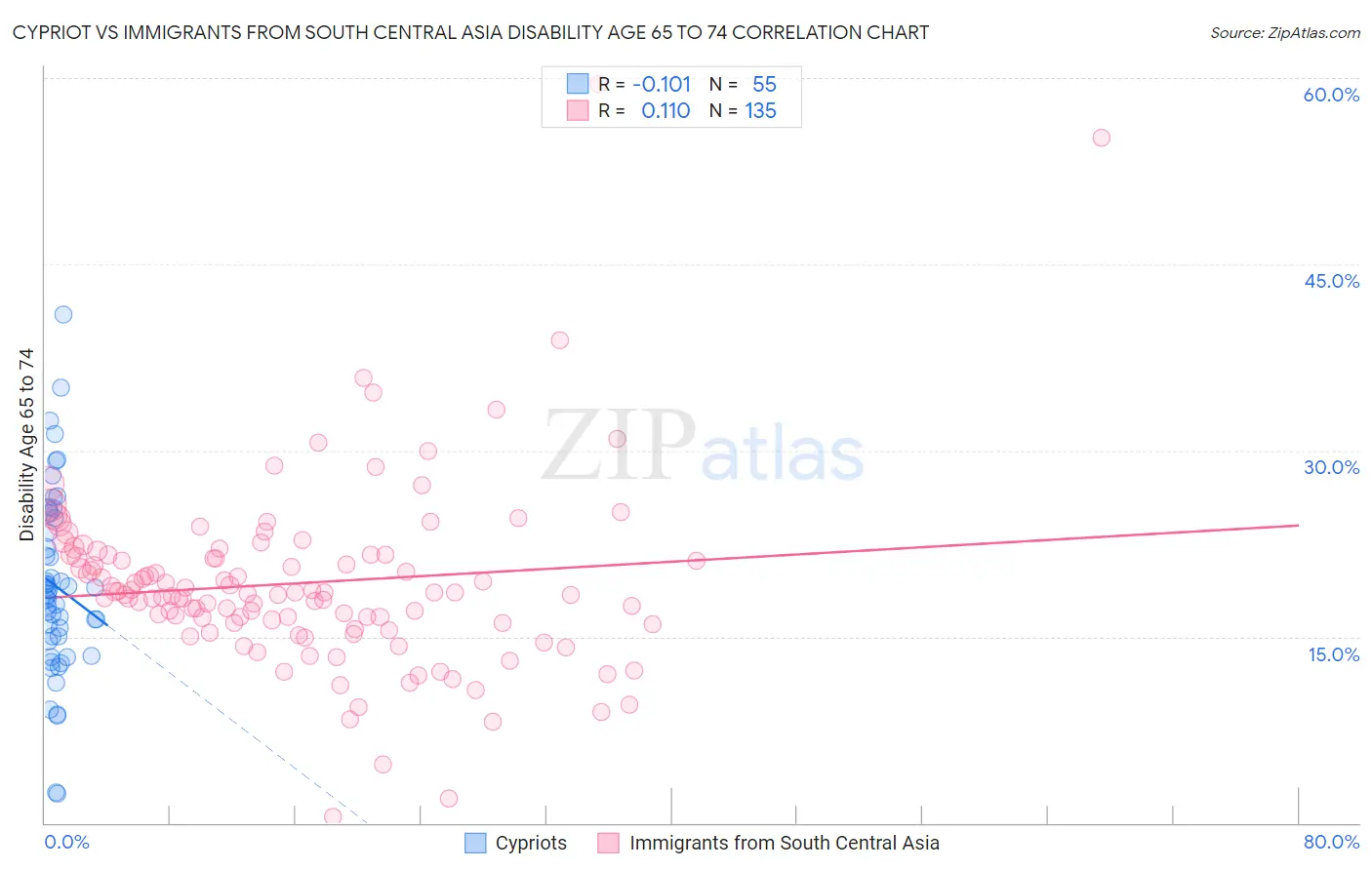 Cypriot vs Immigrants from South Central Asia Disability Age 65 to 74