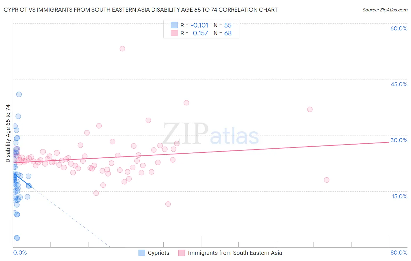 Cypriot vs Immigrants from South Eastern Asia Disability Age 65 to 74