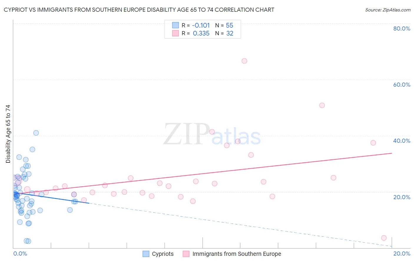 Cypriot vs Immigrants from Southern Europe Disability Age 65 to 74