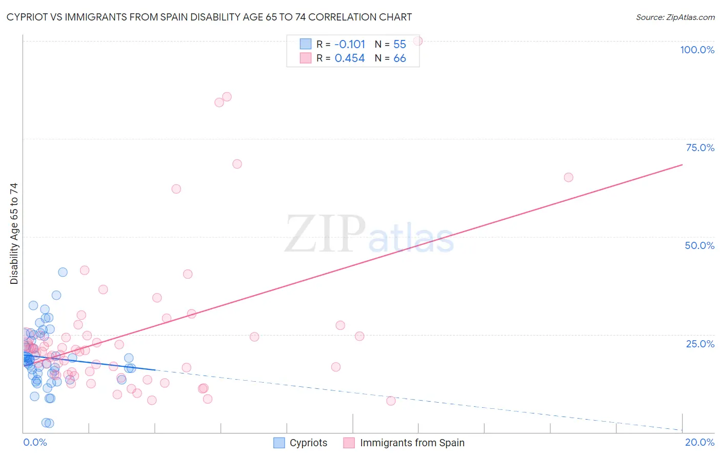 Cypriot vs Immigrants from Spain Disability Age 65 to 74