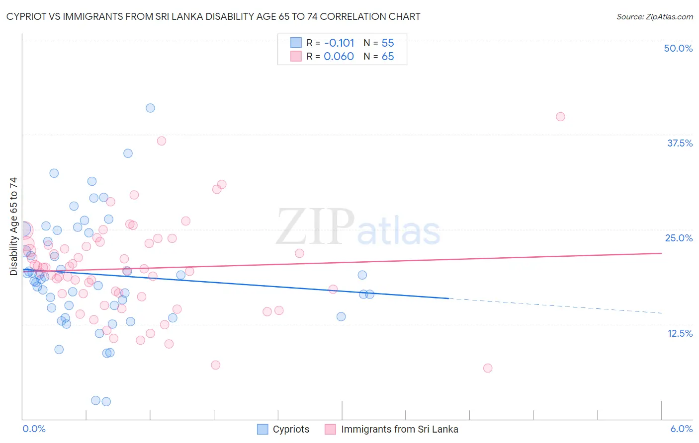 Cypriot vs Immigrants from Sri Lanka Disability Age 65 to 74
