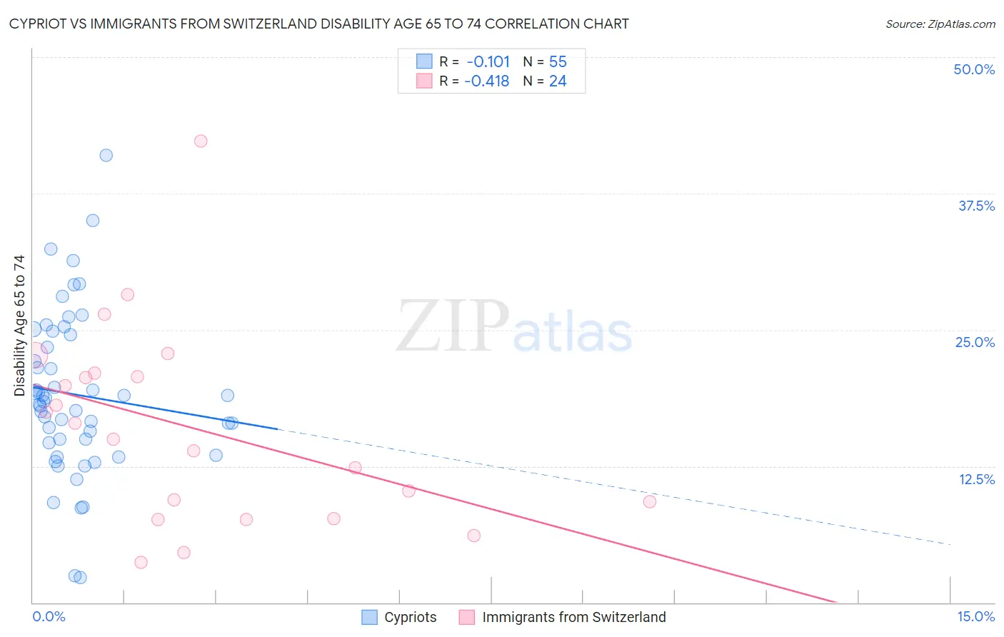 Cypriot vs Immigrants from Switzerland Disability Age 65 to 74