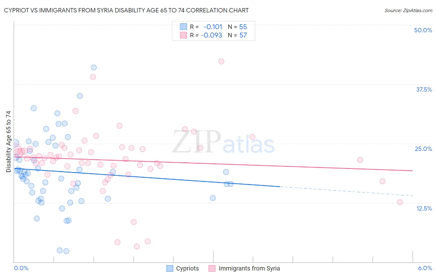 Cypriot vs Immigrants from Syria Disability Age 65 to 74