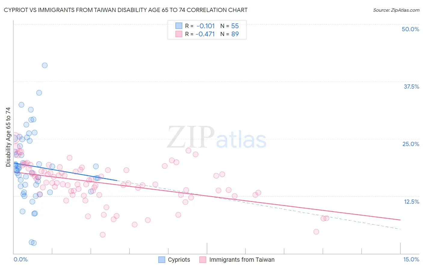 Cypriot vs Immigrants from Taiwan Disability Age 65 to 74