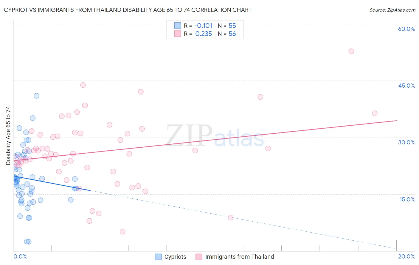 Cypriot vs Immigrants from Thailand Disability Age 65 to 74