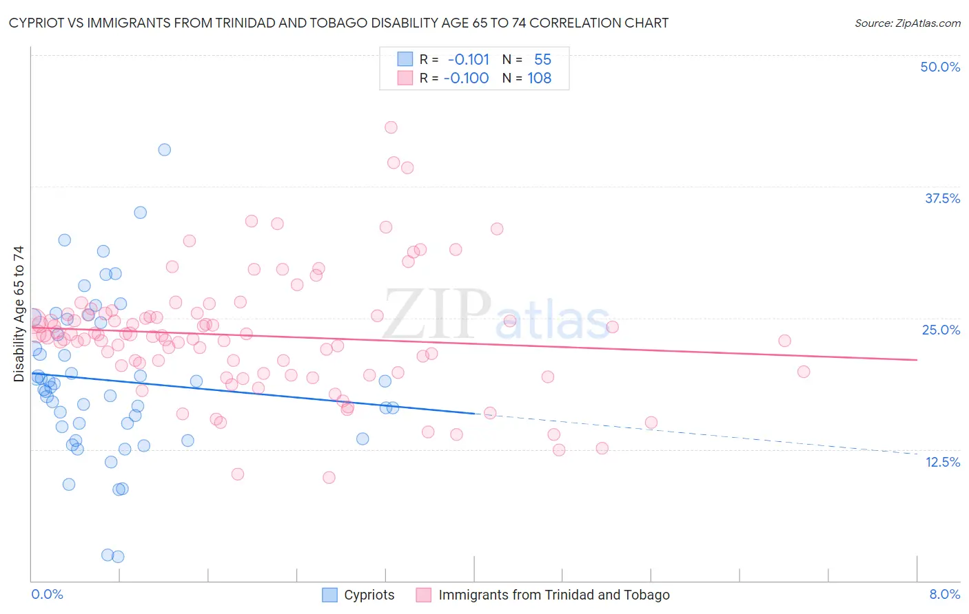 Cypriot vs Immigrants from Trinidad and Tobago Disability Age 65 to 74