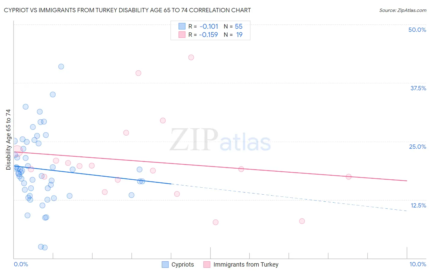 Cypriot vs Immigrants from Turkey Disability Age 65 to 74