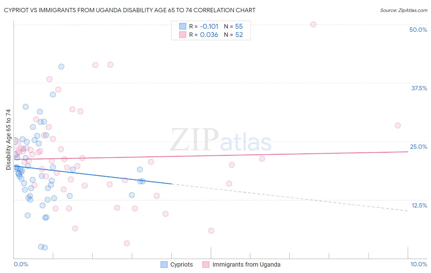 Cypriot vs Immigrants from Uganda Disability Age 65 to 74