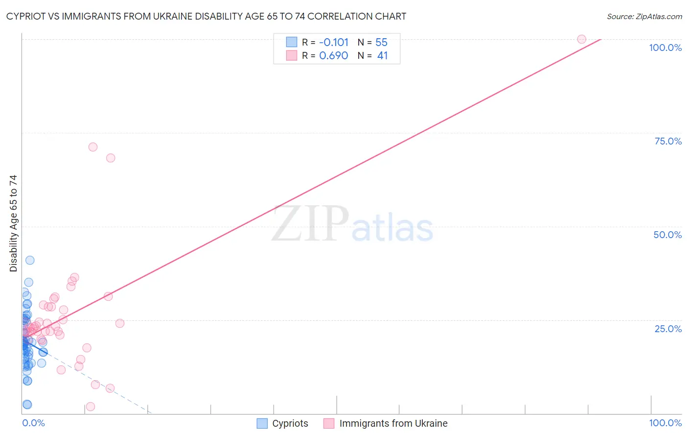 Cypriot vs Immigrants from Ukraine Disability Age 65 to 74