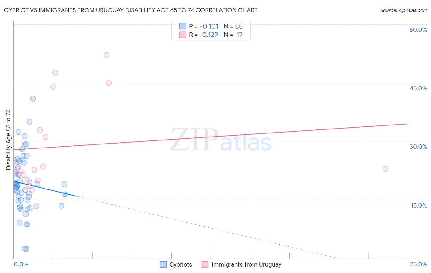 Cypriot vs Immigrants from Uruguay Disability Age 65 to 74